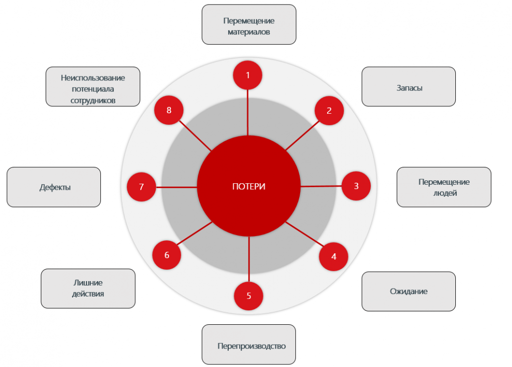 8 видов потерь